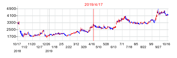 2019年4月17日 13:08前後のの株価チャート